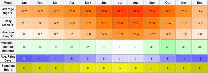 weather in benidorm in march