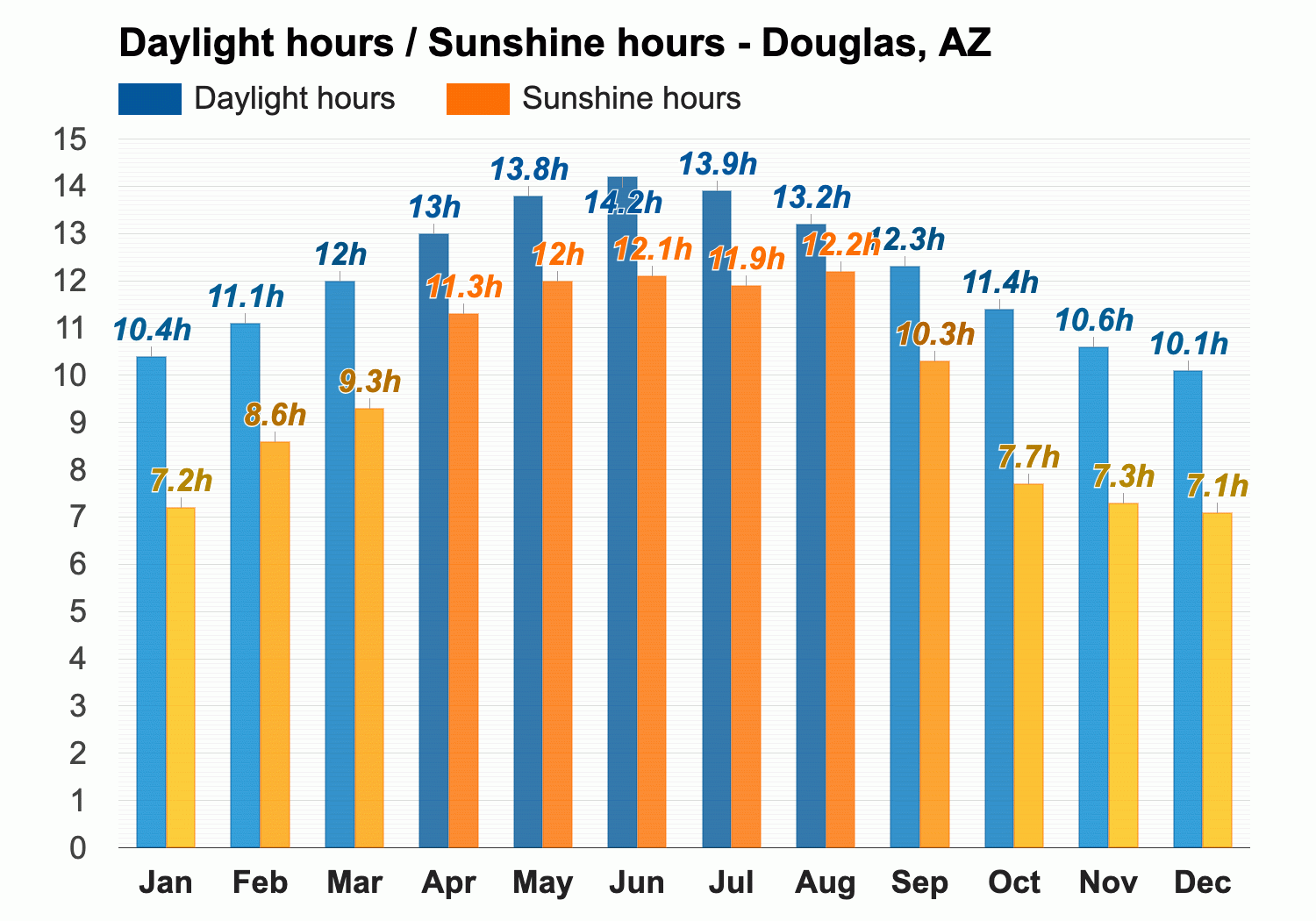 douglas az weather