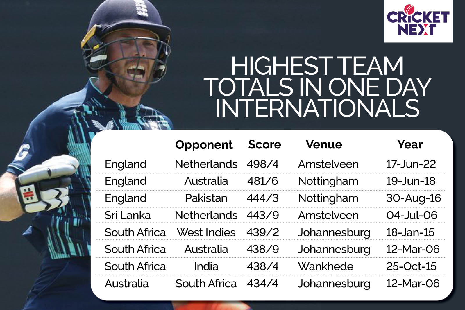 highest score in one day international cricket