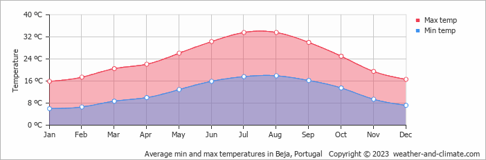 beja portugal weather