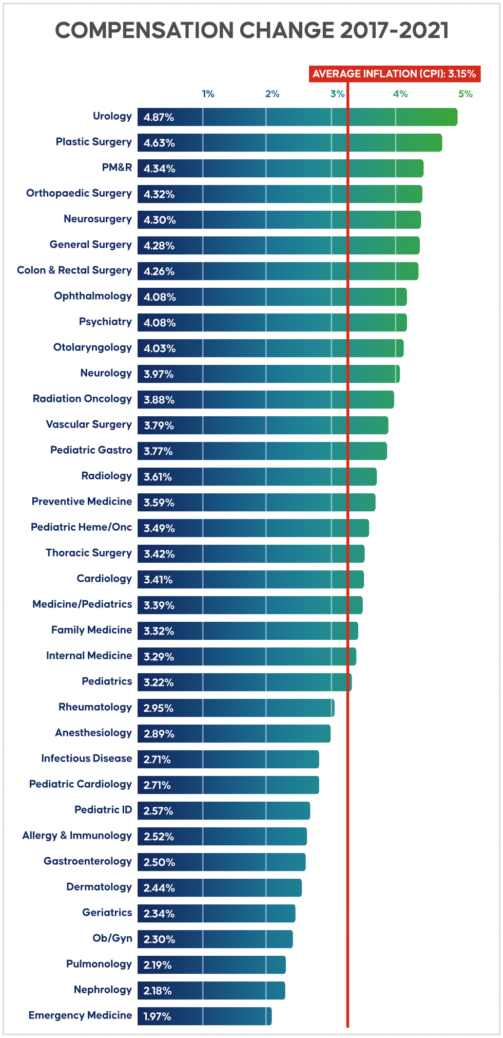 primary care physician salary