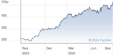 rolls-royce share price live