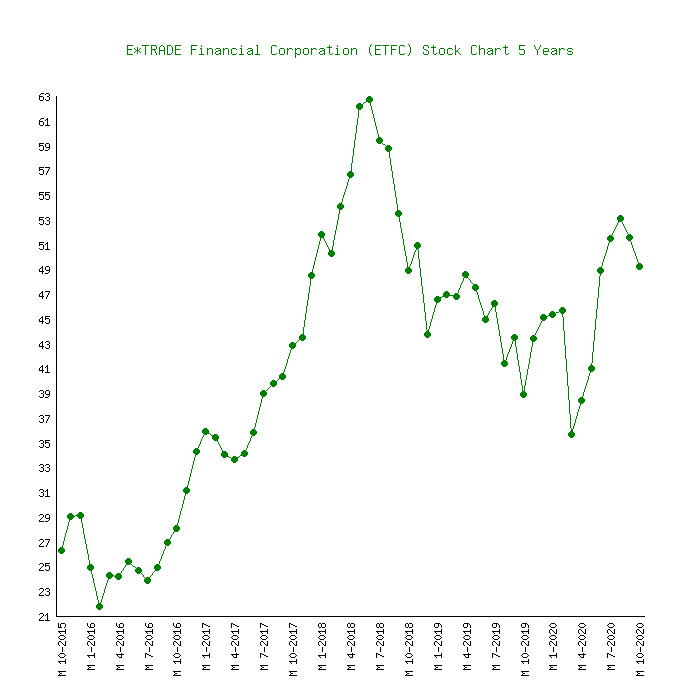 e trade stock price