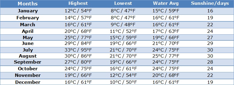 crete weather now