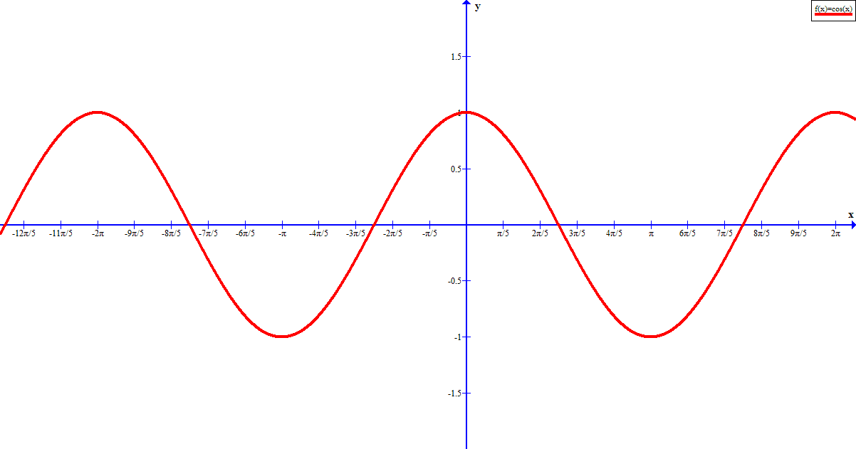 3cos x