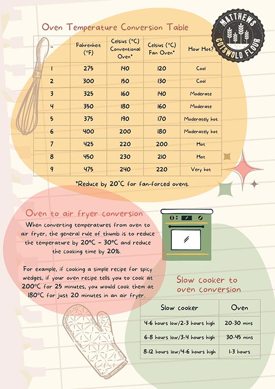 410 degrees fahrenheit to celsius fan oven