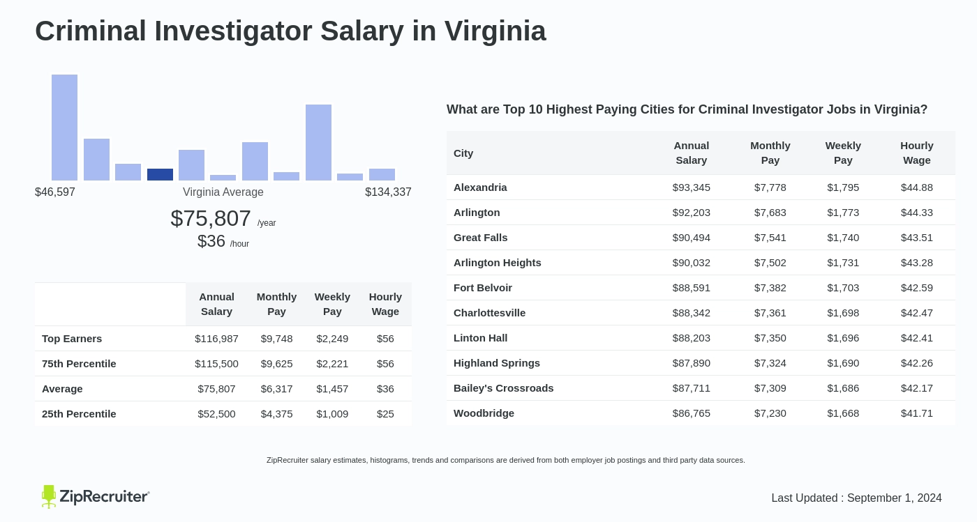 police investigation salary