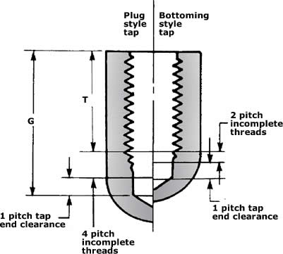 helicoil tap sizes