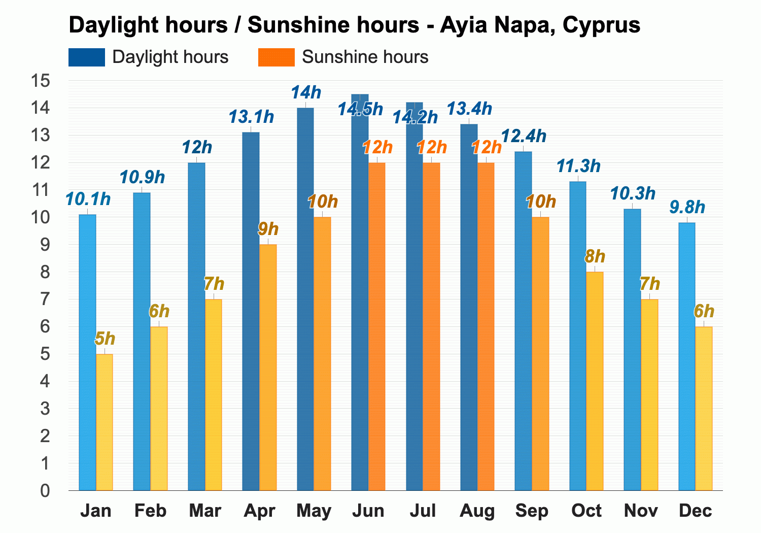 weather in ayia napa 10 days