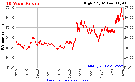 kitco silver chart