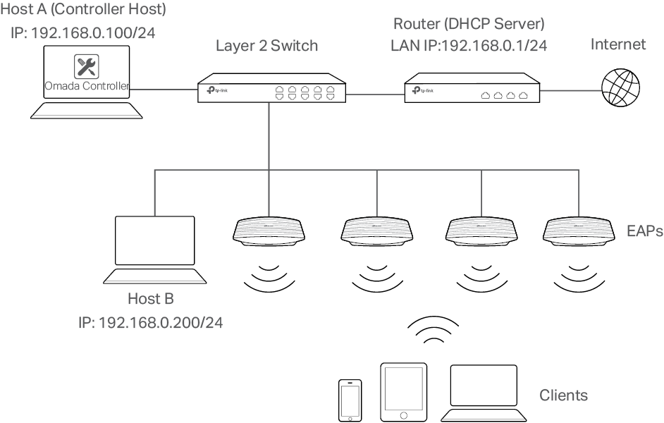 omada controller add access point