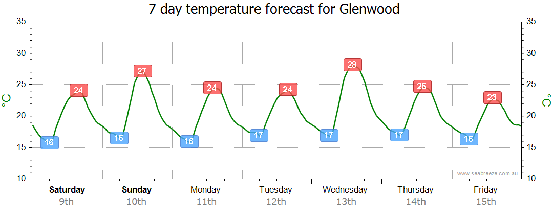 glenwood weather today