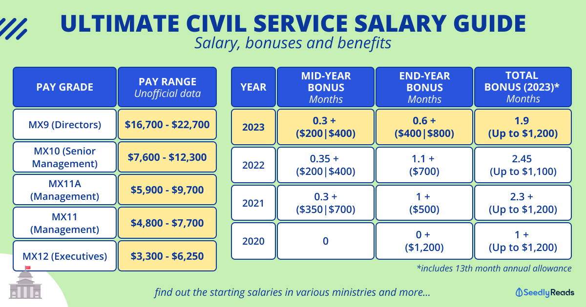 civil servant pay scale