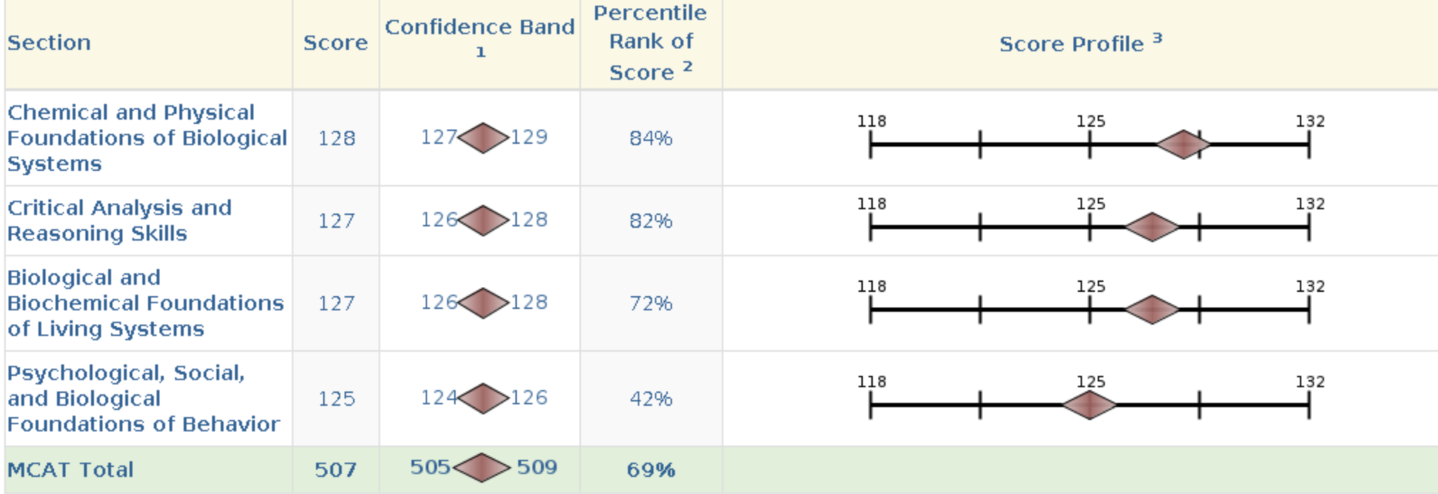 mcat score 507