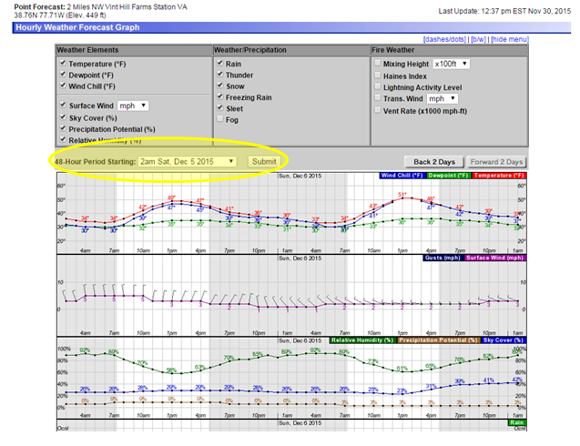 hour by hour forecast