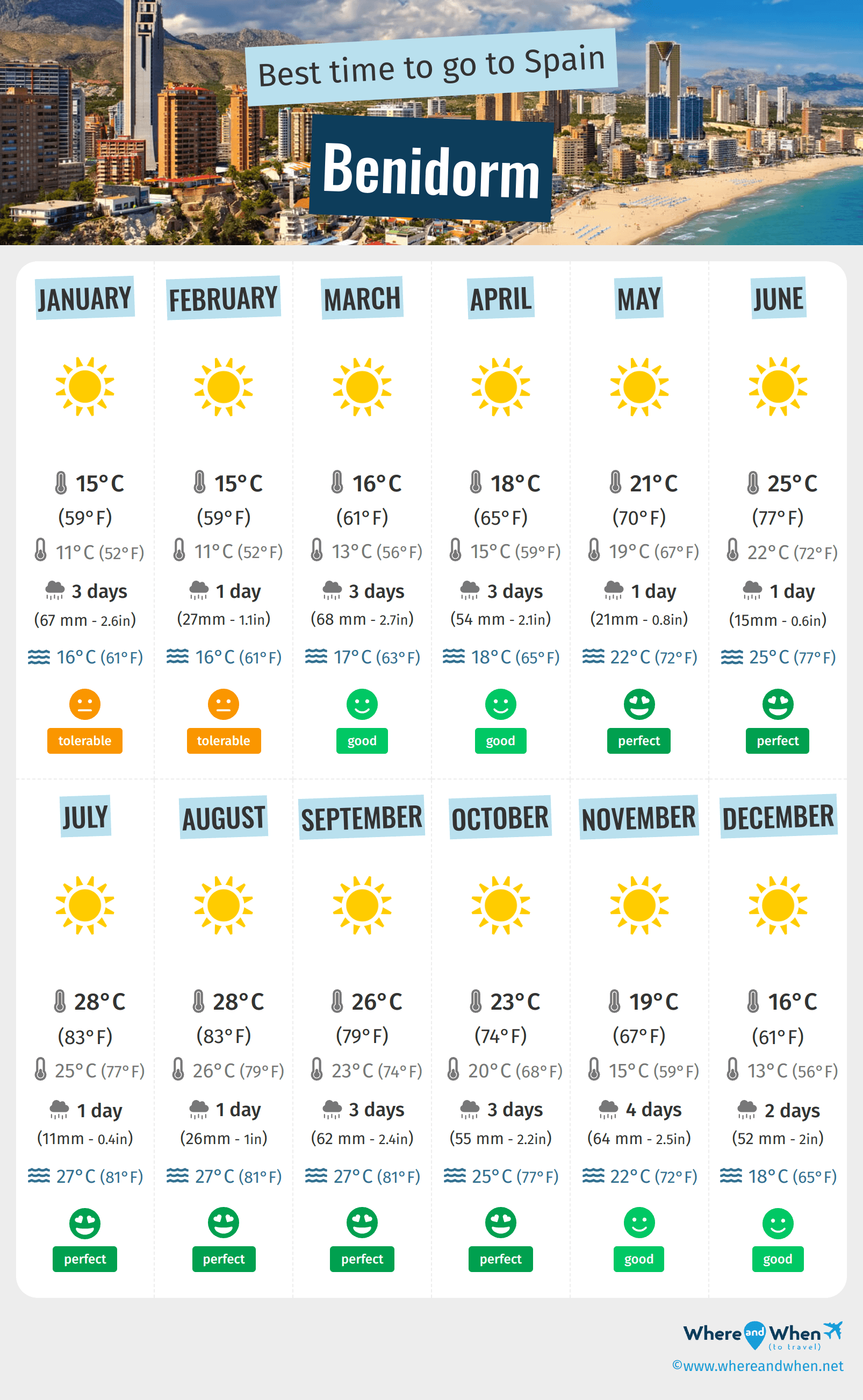 benidorm annual weather