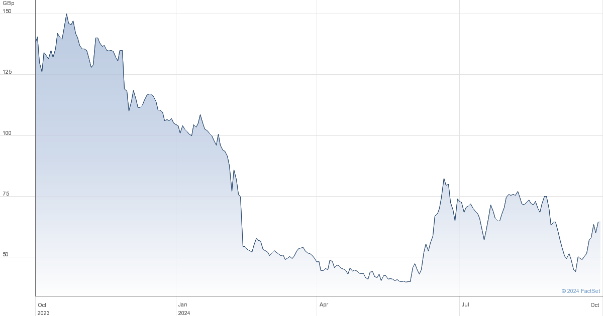 avacta share price graph