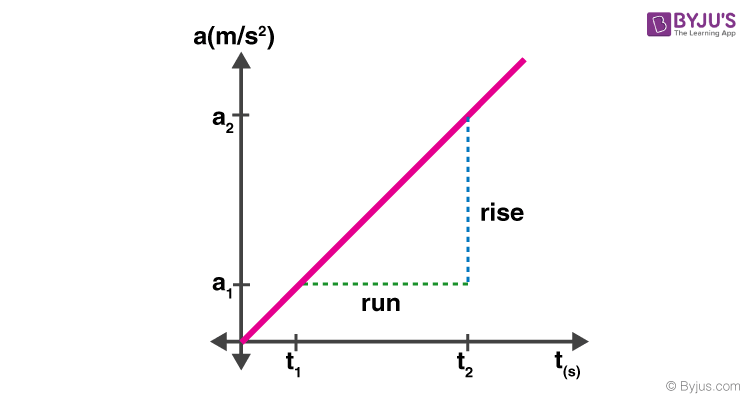 slope of at graph gives