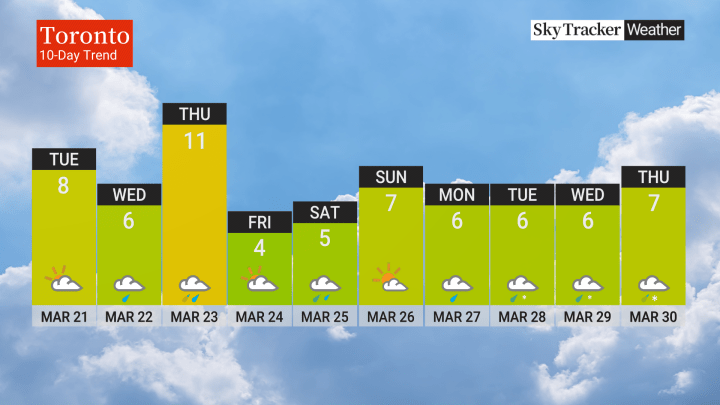 weather in delhi ontario 10 days