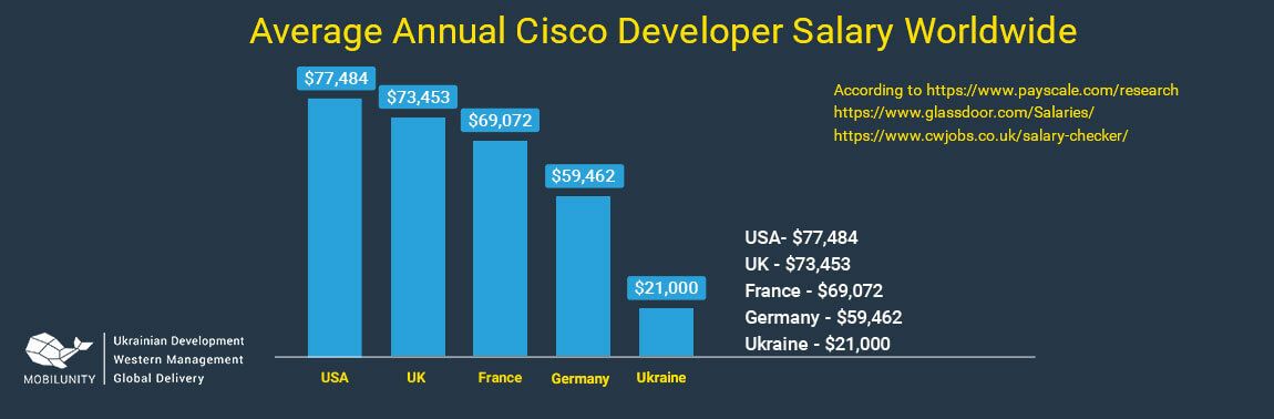 cisco network engineer salary