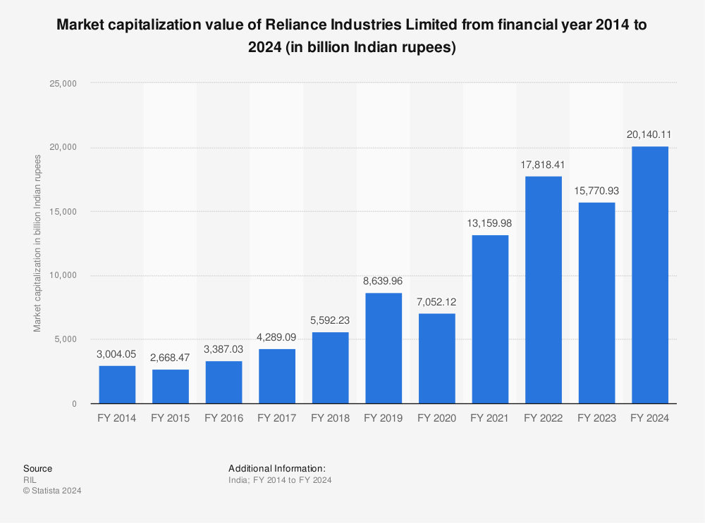 market cap of ril