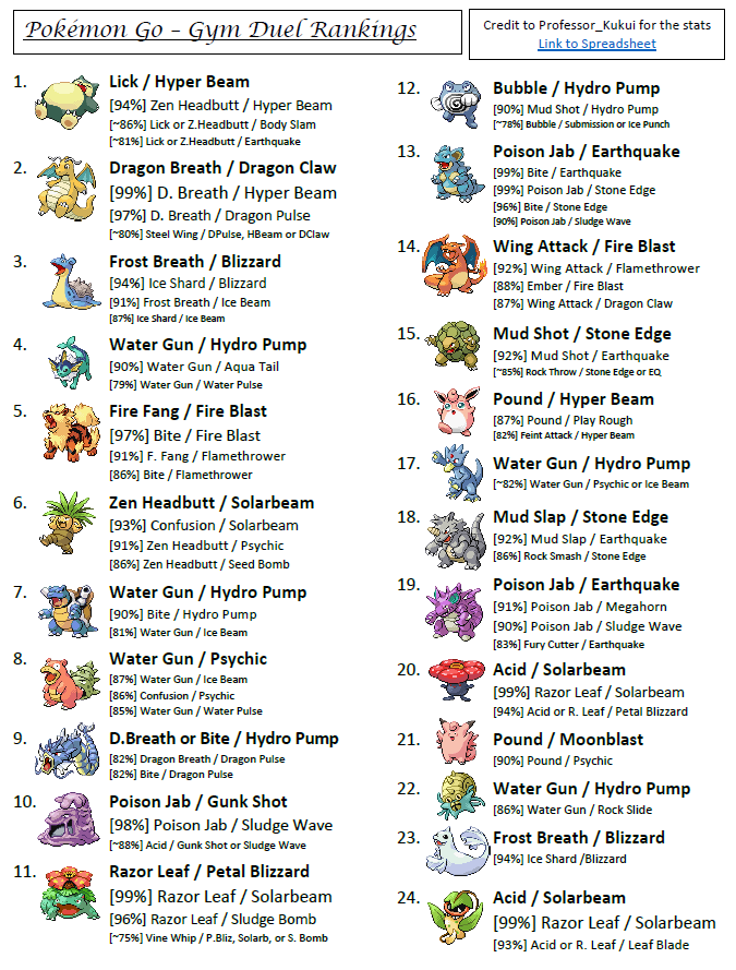 best movesets for pokemon