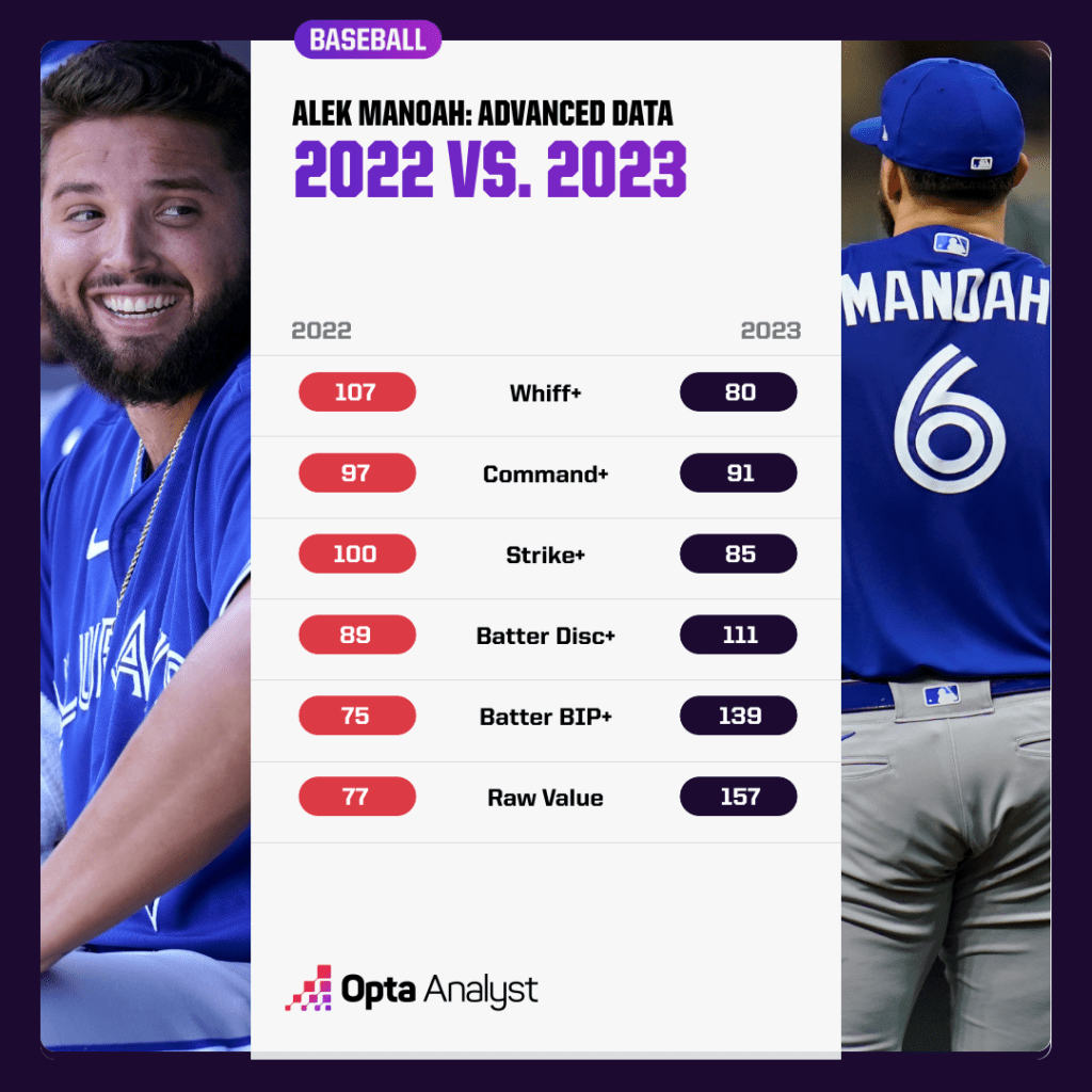 alek manoah stats