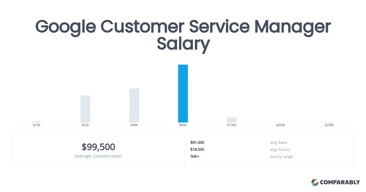 customer care manager salary