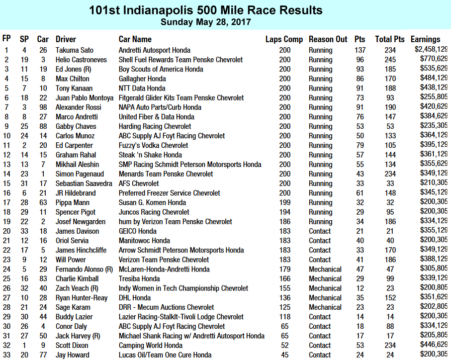 irl race results