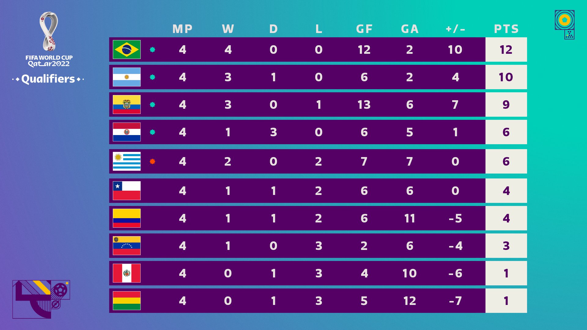 south america world cup qualifiers results