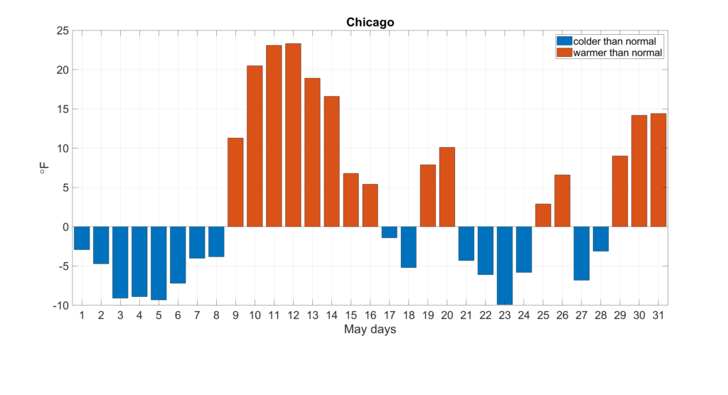 chicago average temperature by month