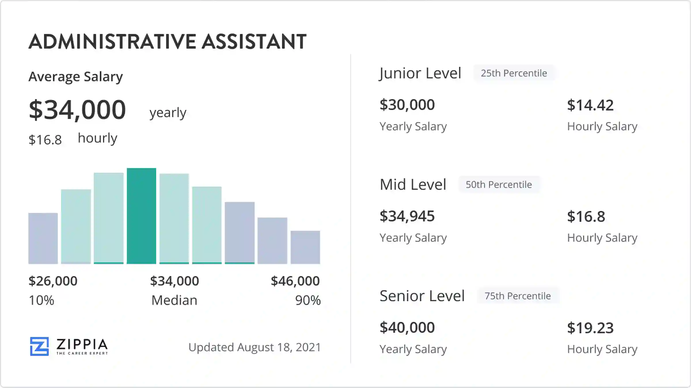 admin assistant pay rate