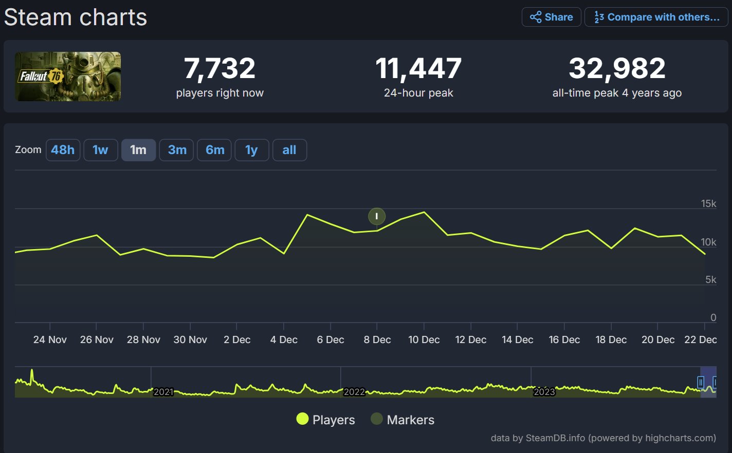 fallout 76 steam charts