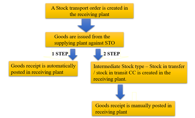 stock transfer order