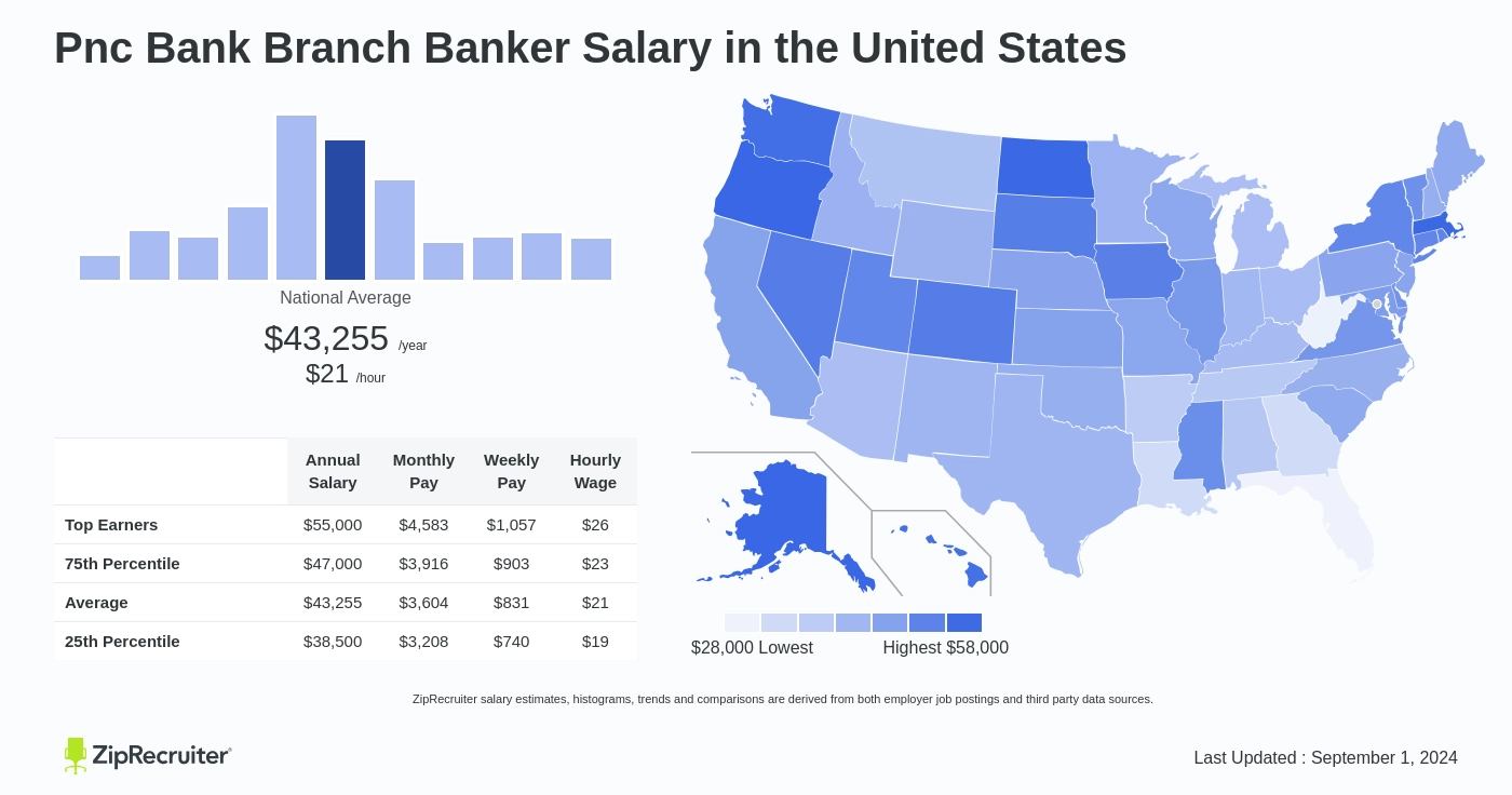 us bank banker salary