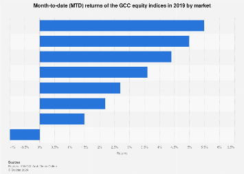 mtd s&p 500 return