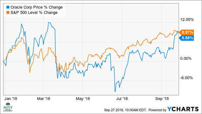 oracle share price