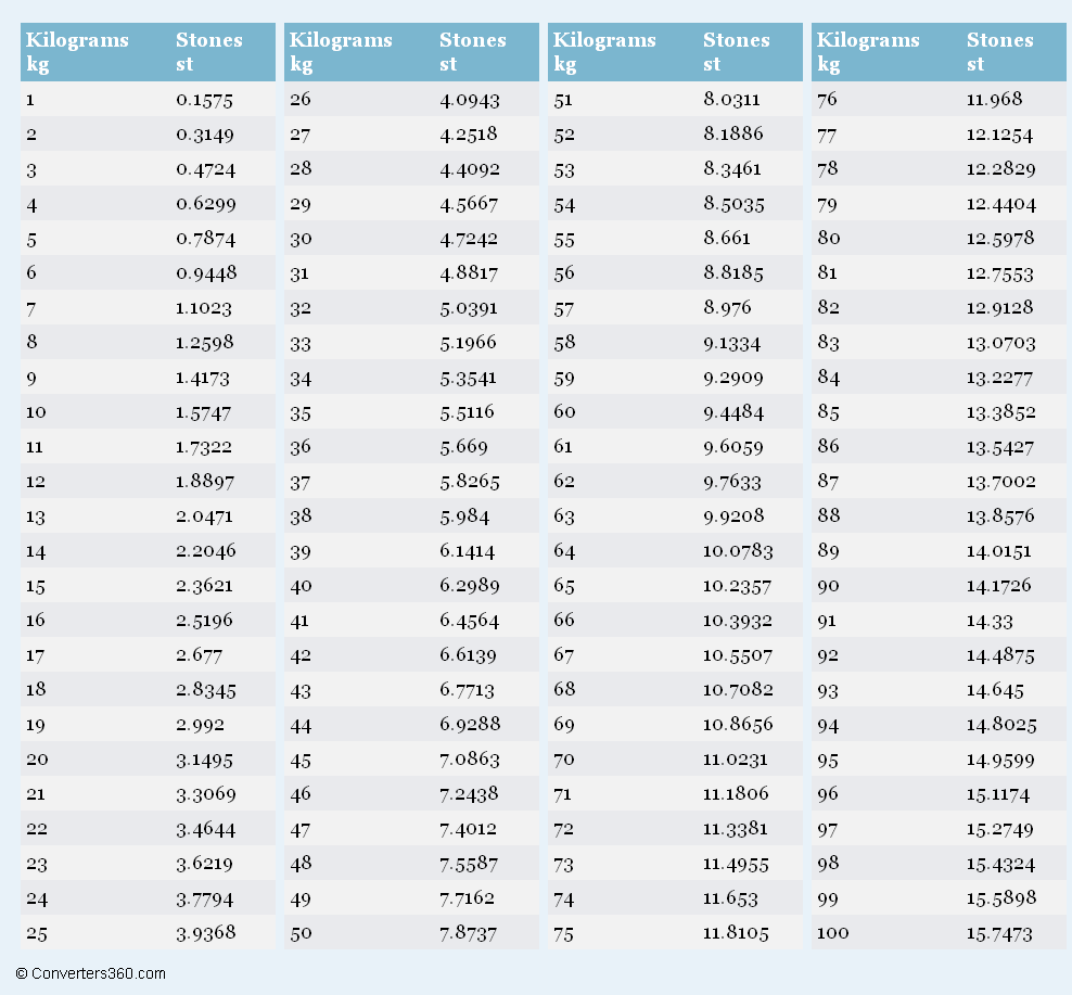 stones and pounds to kg converter