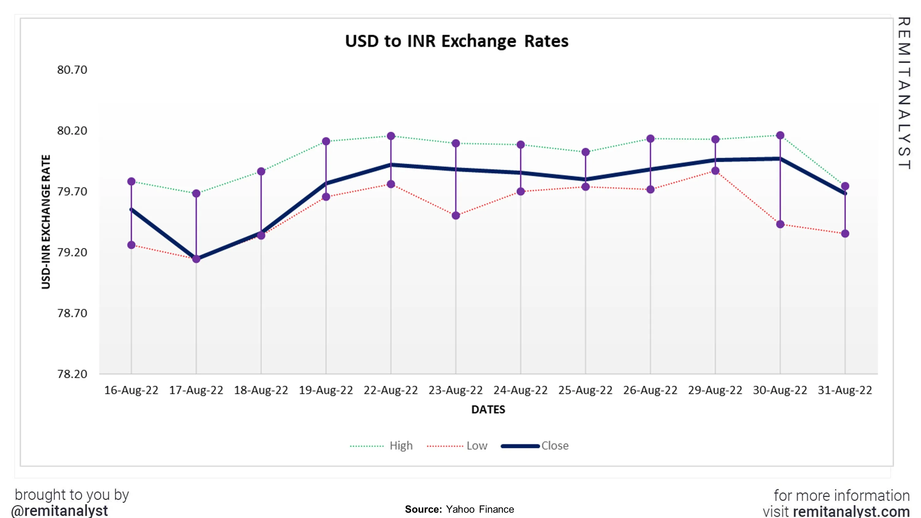 525 usd in inr