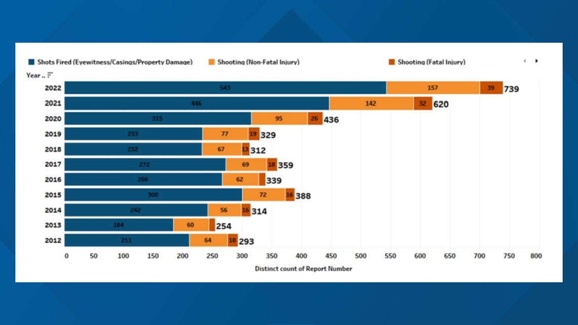 how many homicides in seattle 2022