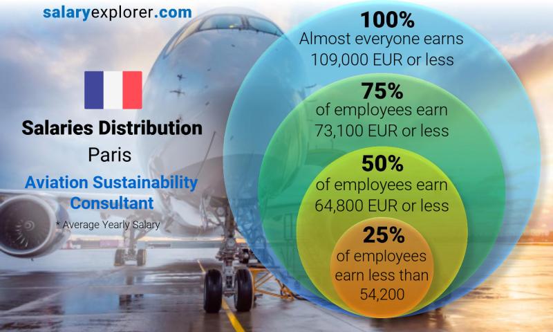 sustainability consultant salary