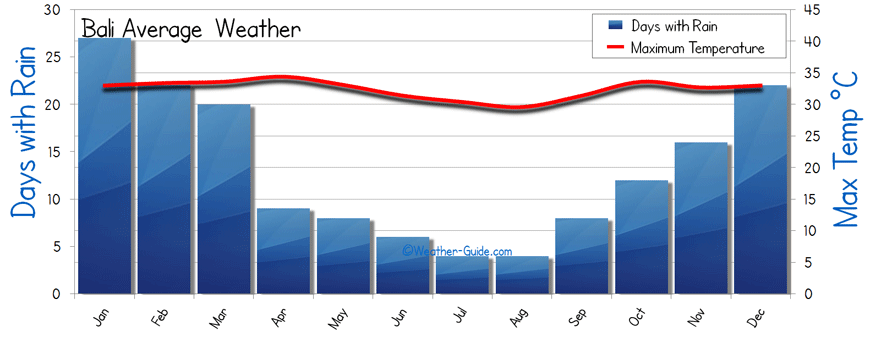 bali weather forecast