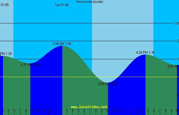 venice beach tide table