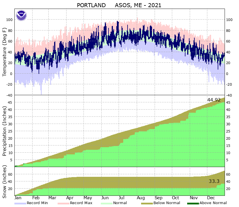 portland rainfall year to date 2022