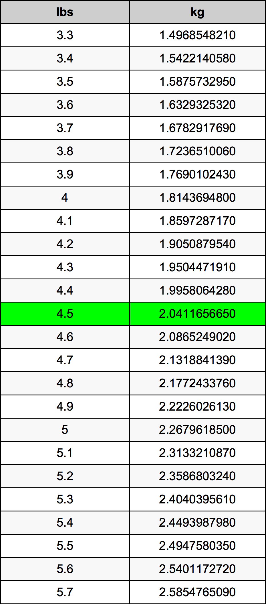 4.5 kg in pounds