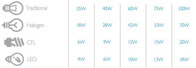 4.5 watt led equivalent