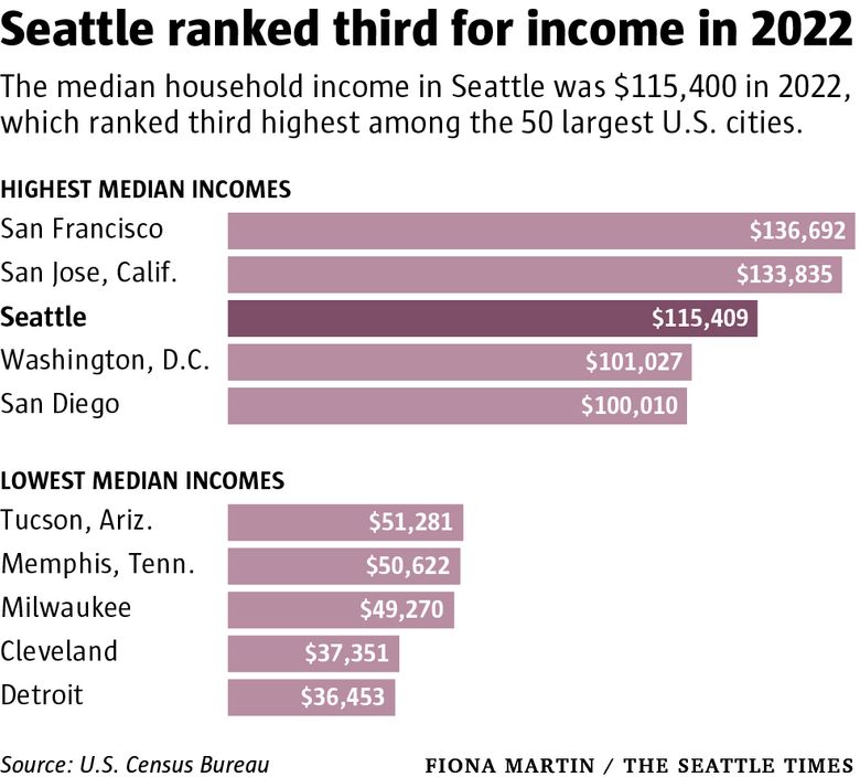 average salary in seattle