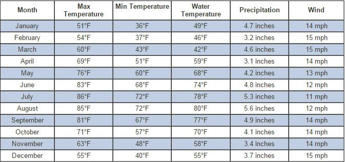 weather report for nags head north carolina