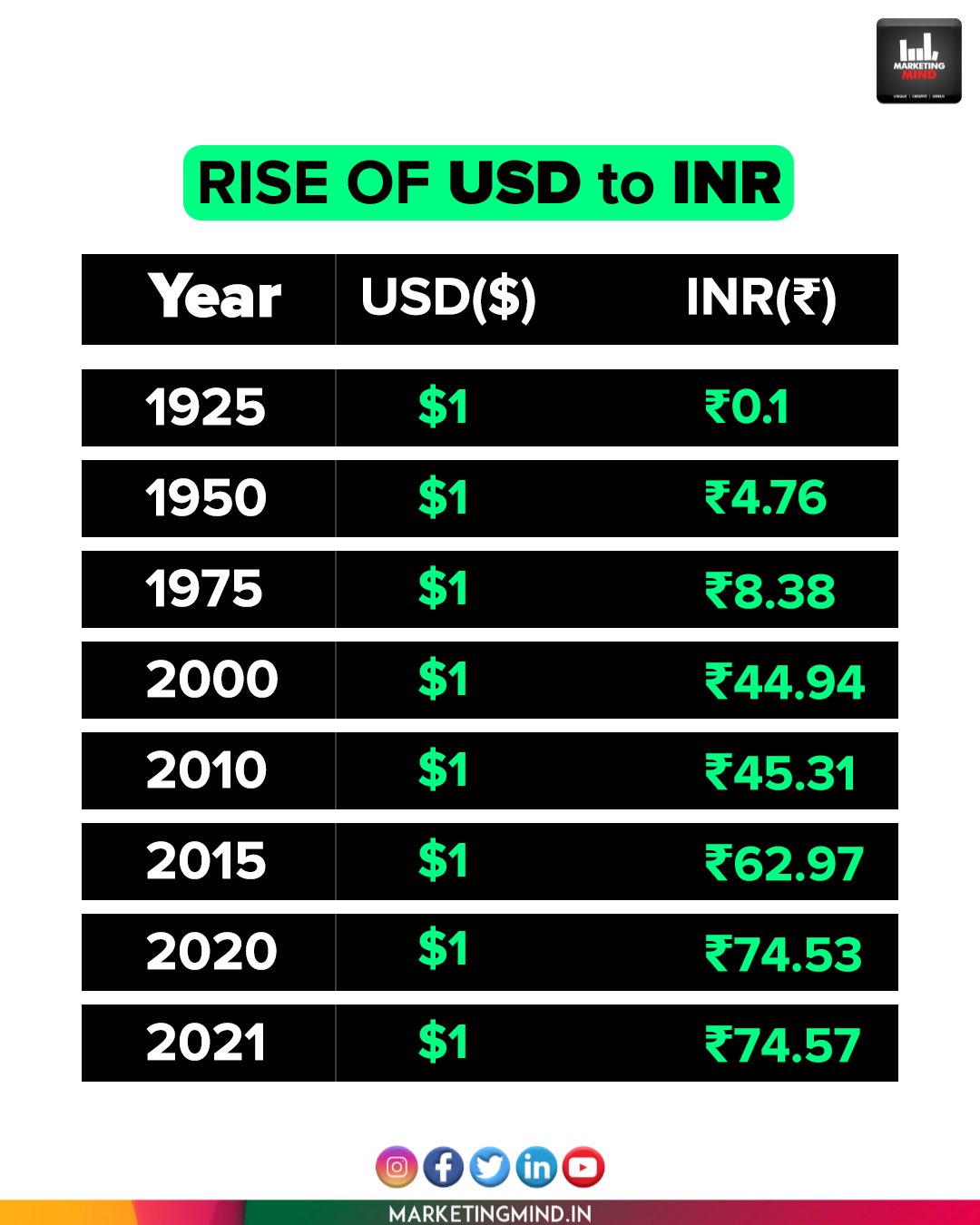 usd to inr