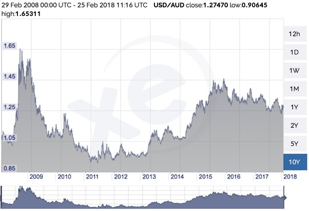 99 usd into aud